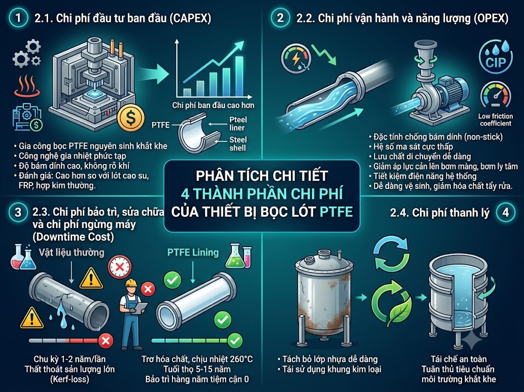 Phân tích chi tiết 4 thành phần chi phí của thiết bị bọc lót PTFE