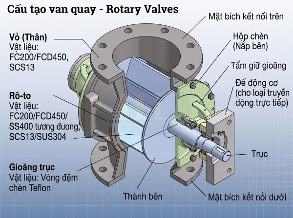 Phân Phối Van Quay Cấp Liệu (Rotary Valve) Công Nghiệp Chất Lượng Cao Toàn Quốc