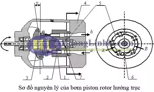 Bơm thuỷ lực piston