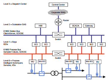 Giải pháp tự động hóa trạm biến áp (SAS) chuẩn IEC 61850